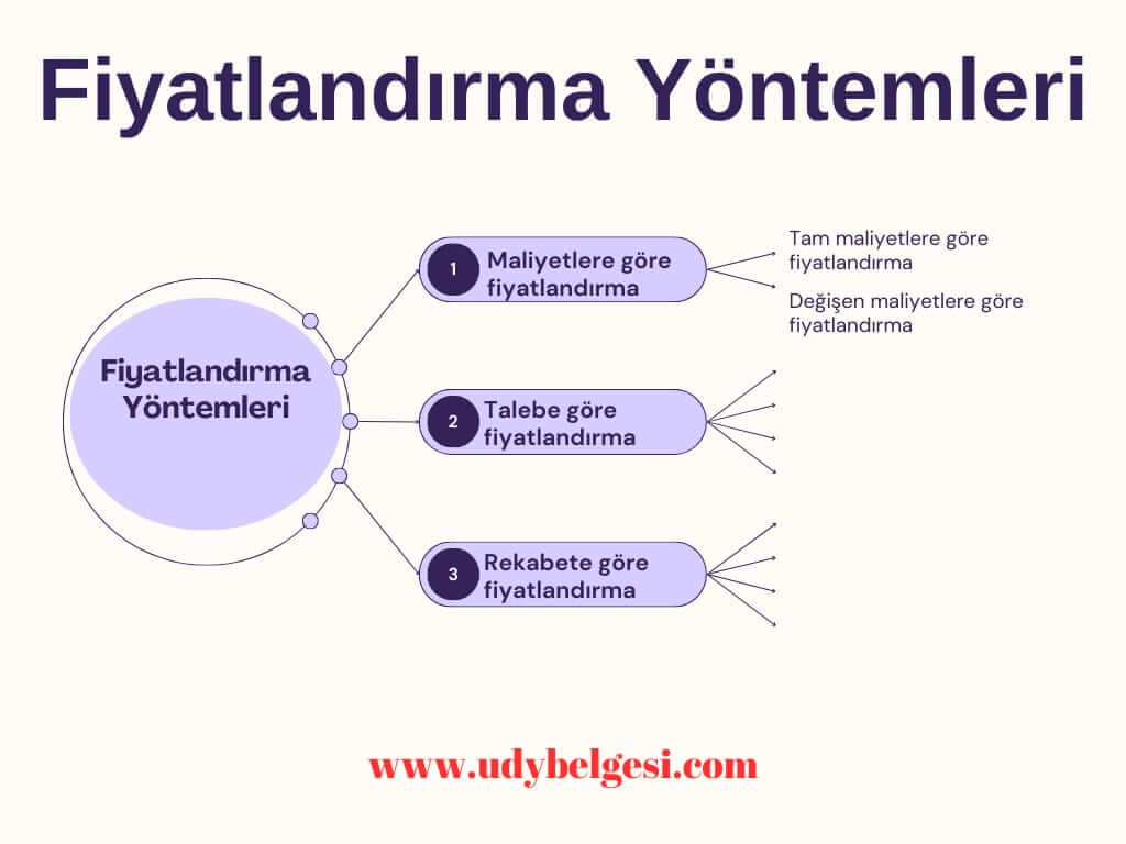 Fiyatlandırma Yöntemleri