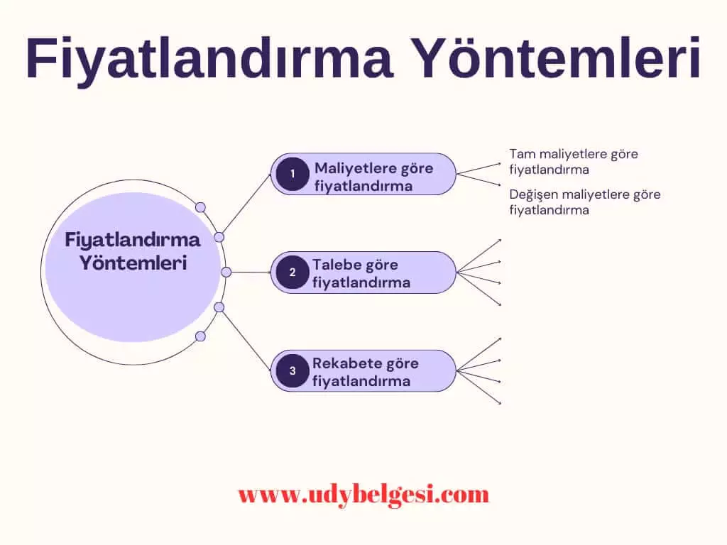 Fiyat Ve Fiyatlandırma Yöntemleri | Üst Düzey Yönetici Eğitimleri